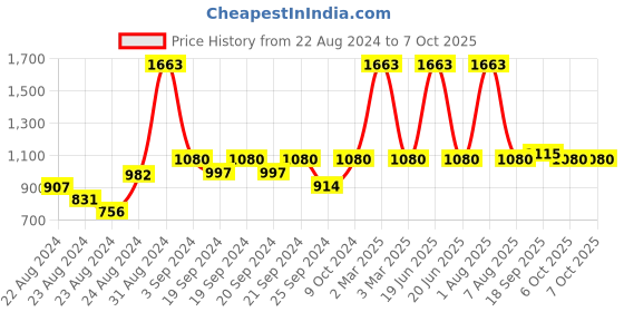 myntra.com Exotic India Printed Pure Cotton Flared A-Line Maxi Skirt exotic india Price History Graph from 22 Aug 2024 to 6 Oct 2025