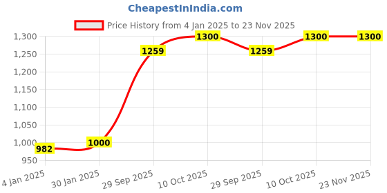 myntra.com Exotic India Printed Pure Cotton Flared Maxi Skirt exotic india Price History Graph from 4 Jan 2025 to 22 Nov 2025