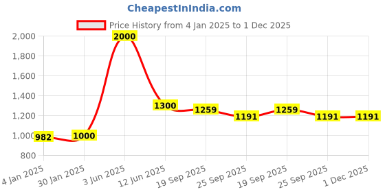 myntra.com Exotic India Printed Pure Cotton Flared Maxi Skirt exotic india Price History Graph from 4 Jan 2025 to 30 Nov 2025