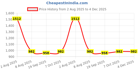 myntra.com Exotic India Printed Pure Cotton Flared Maxi Skirt exotic india Price History Graph from 2 Aug 2025 to 4 Dec 2025