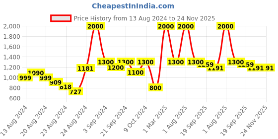 myntra.com Exotic India Printed Pure Cotton Flared Midi Skirt exotic india Price History Graph from 13 Aug 2024 to 24 Nov 2025
