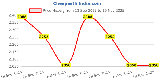 myntra.com Exotic India Printed Pure Cotton Kalamkari Dupatta with Zari Flowers & Peacocks On Border exotic india Price History Graph from 18 Sep 2025 to 19 Nov 2025