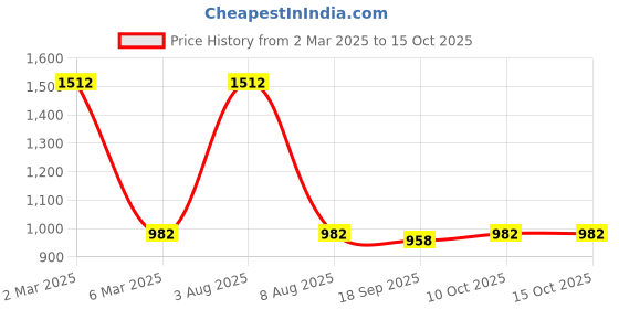 myntra.com Exotic India Printed Pure Cotton Maxi Flared Skirt exotic india Price History Graph from 2 Mar 2025 to 15 Oct 2025