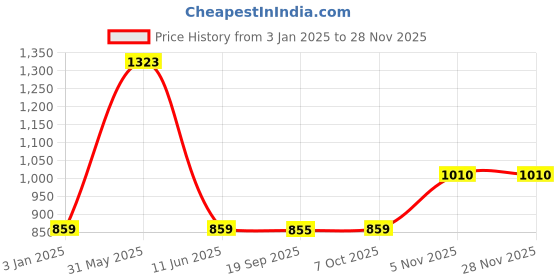 myntra.com Exotic India Printed Pure Cotton Maxi Skirts exotic india Price History Graph from 3 Jan 2025 to 27 Nov 2025