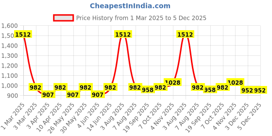 myntra.com Exotic India Printed Pure Cotton Maxi Wrap Skirt exotic india Price History Graph from 1 Mar 2025 to 4 Dec 2025
