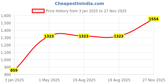myntra.com Exotic India Printed Pure Cotton Midi Wrap Skirts exotic india Price History Graph from 3 Jan 2025 to 27 Nov 2025