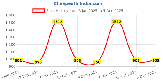 myntra.com Exotic India Printed Pure Cotton Storm-Wrap-Around Long Maxi Skirt exotic india Price History Graph from 3 Jan 2025 to 5 Dec 2025