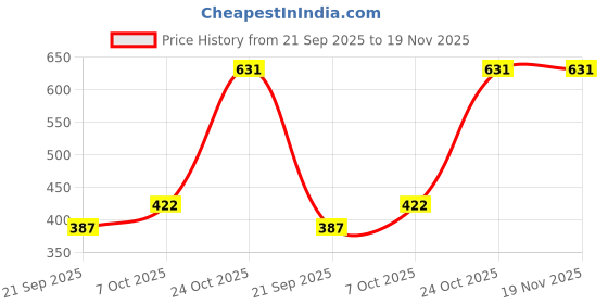myntra.com Exotic India Printed Pure Cotton Tie and Dye Dupatta exotic india Price History Graph from 21 Sep 2025 to 18 Nov 2025