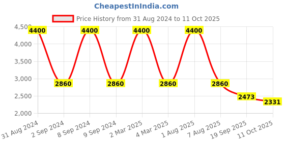 myntra.com Exotic India Printed Pure Cotton  Tunic & Palazzos Co-Ords Set exotic india Price History Graph from 31 Aug 2024 to 11 Oct 2025