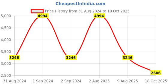 myntra.com Exotic India Printed Pure Cotton V-Neck Kaftan With Palazzo Co-Ords exotic india Price History Graph from 31 Aug 2024 to 18 Oct 2025