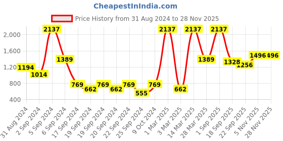 myntra.com Exotic India Printed Pure Cotton Wrap-Around Maxi Skirt exotic india Price History Graph from 31 Aug 2024 to 27 Nov 2025