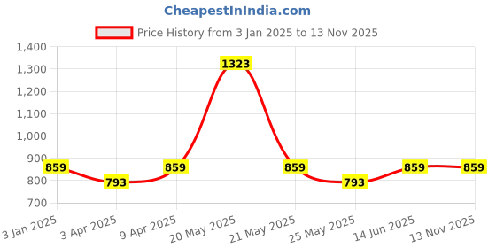 myntra.com Exotic India Printed Pure Cotton Wrap-Around Midi Skirt exotic india Price History Graph from 3 Jan 2025 to 11 Nov 2025