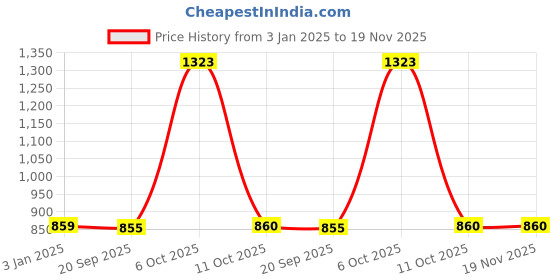 myntra.com Exotic India Printed Pure Cotton Wrap-Around Midi Skirt exotic india Price History Graph from 3 Jan 2025 to 19 Nov 2025