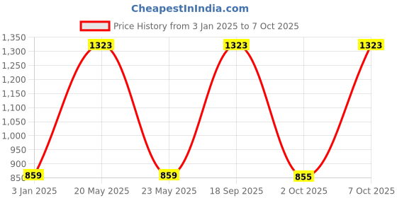 myntra.com Exotic India Printed Pure Cotton Wrap-Around Midi Skirt exotic india Price History Graph from 3 Jan 2025 to 7 Oct 2025