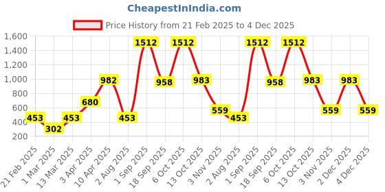 myntra.com Exotic India Printed Pure Cotton Wrap-Around Mini Skirt exotic india Price History Graph from 21 Feb 2025 to 4 Dec 2025