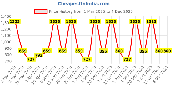 myntra.com Exotic India Printed Pure Cotton Wrap Maxi Skirt exotic india Price History Graph from 1 Mar 2025 to 3 Dec 2025