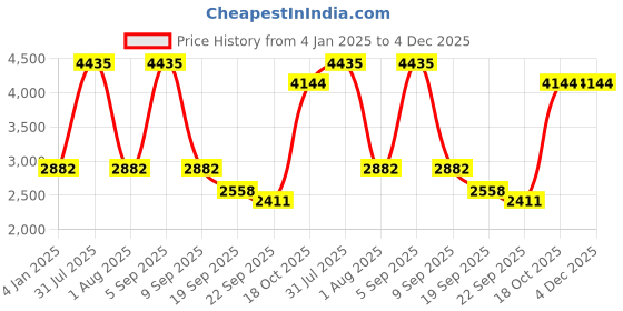 myntra.com Exotic India Printed Pure Cotton Wrap Maxi Skirt exotic india Price History Graph from 4 Jan 2025 to 4 Dec 2025
