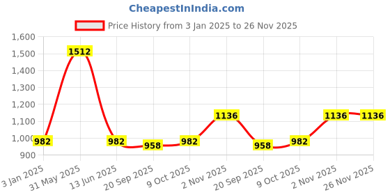 myntra.com Exotic India Printed Pure Cotton Wrap Maxi Skirt exotic india Price History Graph from 3 Jan 2025 to 25 Nov 2025