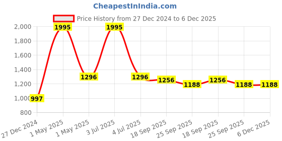 myntra.com Exotic India Printed Pure Cotton Wrap Maxi Skirts exotic india Price History Graph from 27 Dec 2024 to 6 Dec 2025