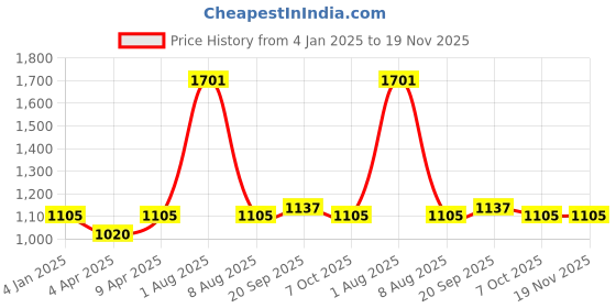 myntra.com Exotic India Printed Pure Cotton Wrap Maxi Skirts exotic india Price History Graph from 4 Jan 2025 to 19 Nov 2025