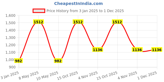 myntra.com Exotic India Printed Pure Cotton Wrap Maxi Skirts exotic india Price History Graph from 3 Jan 2025 to 1 Dec 2025
