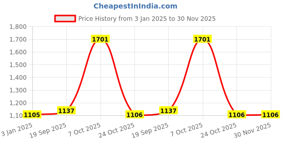 myntra.com Exotic India Printed Pure Cotton Wrap Maxi Skirts exotic india Price History Graph from 3 Jan 2025 to 30 Nov 2025