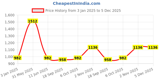 myntra.com Exotic India Printed Pure Cotton Wrap Maxi Skirts exotic india Price History Graph from 3 Jan 2025 to 5 Dec 2025