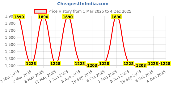 myntra.com Exotic India Printed Pure Cotton Wrap Maxi Skirts exotic india Price History Graph from 1 Mar 2025 to 3 Dec 2025