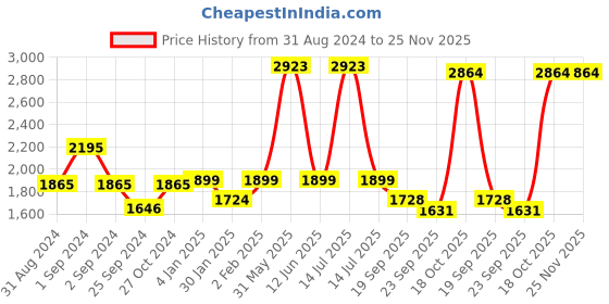 myntra.com Exotic India Printed Pure Cotton Wrap Midi Skirt exotic india Price History Graph from 31 Aug 2024 to 25 Nov 2025