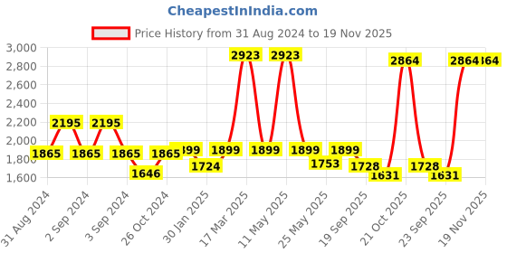 myntra.com Exotic India Printed Pure Cotton Wrap Midi Skirt exotic india Price History Graph from 31 Aug 2024 to 19 Nov 2025