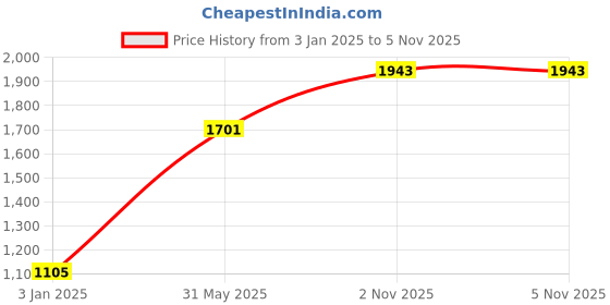 myntra.com Exotic India Printed Pure Cotton Wrap Midi Skirts exotic india Price History Graph from 3 Jan 2025 to 2 Nov 2025