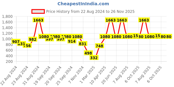 myntra.com Exotic India Printed Pure Cotton Wrap Mini Skirt exotic india Price History Graph from 22 Aug 2024 to 25 Nov 2025