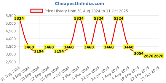myntra.com Exotic India Printed Pure Silk Dupatta exotic india Price History Graph from 31 Aug 2024 to 11 Oct 2025
