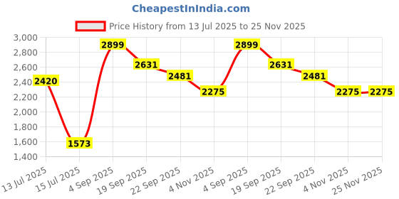 myntra.com Exotic India Printed Ready to Wear Dhoti Pants and Veshti Set with Woven Golden Border exotic india Price History Graph from 13 Jul 2025 to 24 Nov 2025