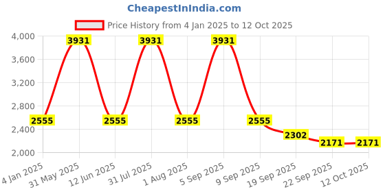 myntra.com Exotic India Printed Satin A-Line Maxi Skirt exotic india Price History Graph from 4 Jan 2025 to 11 Oct 2025