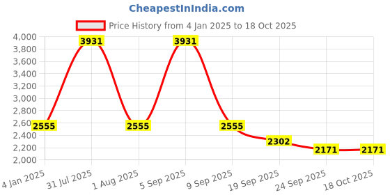 myntra.com Exotic India Printed Satin A-Line Maxi Skirt exotic india Price History Graph from 4 Jan 2025 to 18 Oct 2025