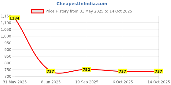 myntra.com Exotic India Printed Sequined Knee Skirts exotic india Price History Graph from 31 May 2025 to 14 Oct 2025