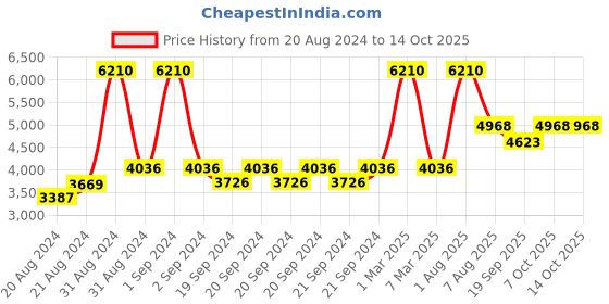 myntra.com Exotic India Printed Single Breasted Bandhgala Blazer exotic india Price History Graph from 20 Aug 2024 to 13 Oct 2025