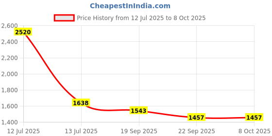 myntra.com Exotic India Printed Tie and Dye Dupatta exotic india Price History Graph from 12 Jul 2025 to 8 Oct 2025