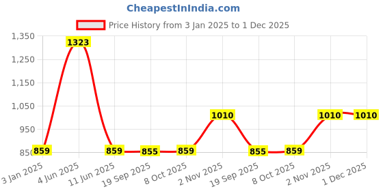 myntra.com Exotic India Printed With Patch Work Gujarat Midi-Skirt exotic india Price History Graph from 3 Jan 2025 to 1 Dec 2025