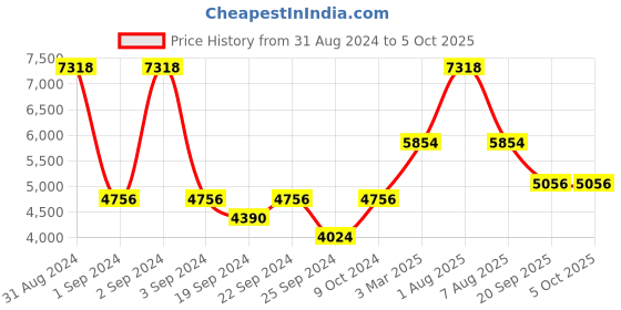 myntra.com Exotic India Printed Woven Design Nehru Jacket exotic india Price History Graph from 31 Aug 2024 to 4 Oct 2025