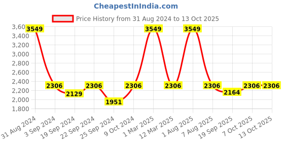 myntra.com Exotic India Printed Woven Nehru Jacket exotic india Price History Graph from 31 Aug 2024 to 12 Oct 2025