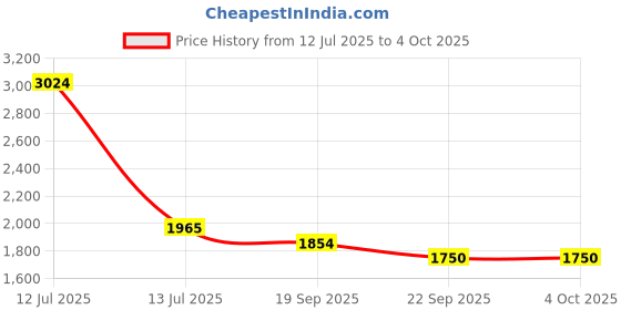 myntra.com Exotic India Printed Woven Nehru Jacket exotic india Price History Graph from 12 Jul 2025 to 4 Oct 2025