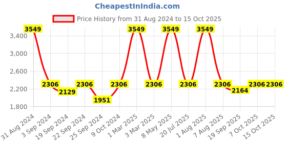 myntra.com Exotic India Printed Woven Nehru Jackets exotic india Price History Graph from 31 Aug 2024 to 14 Oct 2025