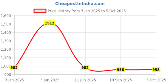 myntra.com Exotic India Printed Wrap-Around Maxi Skirts exotic india Price History Graph from 3 Jan 2025 to 4 Oct 2025