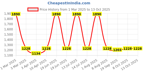 myntra.com Exotic India Printed Wrap-Around Pure Cotton Maxi Skirts exotic india Price History Graph from 1 Mar 2025 to 4 Oct 2025