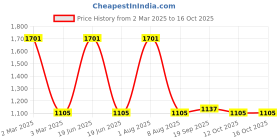 myntra.com Exotic India Printed Wrap Maxi Skirt exotic india Price History Graph from 2 Mar 2025 to 15 Oct 2025