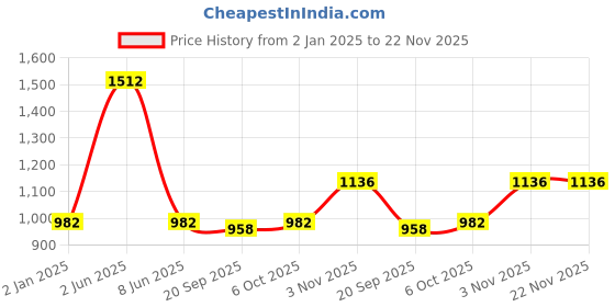 myntra.com Exotic India Printed Wrap Maxi Skirts exotic india Price History Graph from 2 Jan 2025 to 22 Nov 2025
