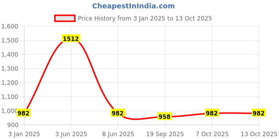 myntra.com Exotic India Printed Wrap Maxi Skirts exotic india Price History Graph from 3 Jan 2025 to 13 Oct 2025