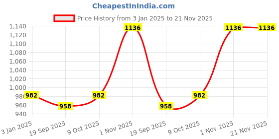 myntra.com Exotic India Printed Wrap Maxi Skirts exotic india Price History Graph from 3 Jan 2025 to 20 Nov 2025